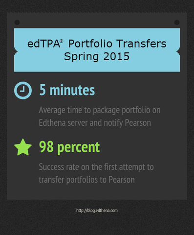 5 minutes: Average amount of time it took us to package the portfolios and notify Pearson to initiate the secure transfer process; 98%: Percentage of portfolios we transferred from our platform to Pearson successfully on the first try