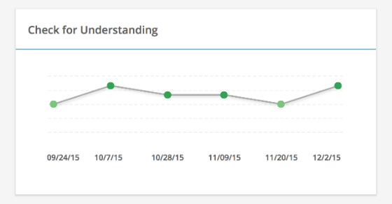 Leveled Indicators make it possible to track teacher growth