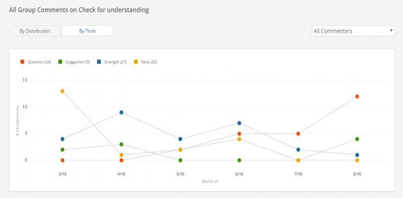 Comment stats Track trends in teacher skill across multiple classroom observations