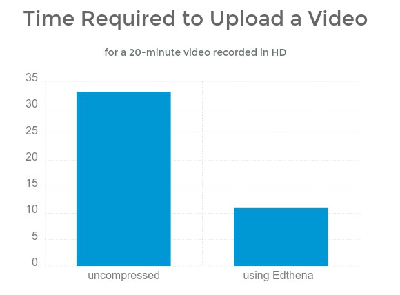 edthena video tool upload time