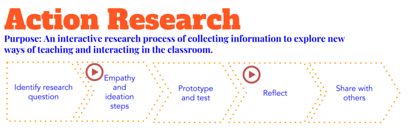 Using Edthena for video action research allows teachers to gather evidence from their classroom teaching.