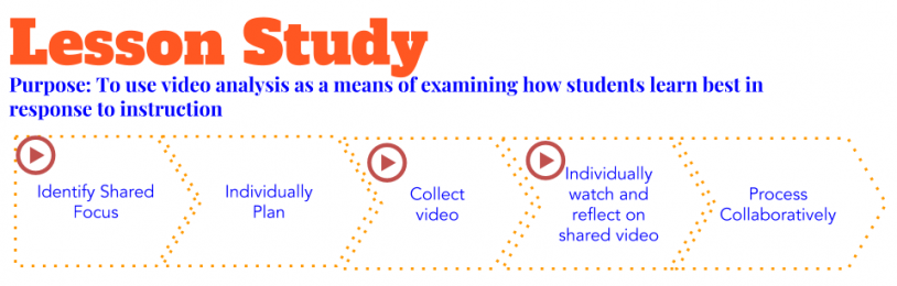 Red Hawk Elementary uses video to highlight instructional practices and provide opportunities to de-privatize instruction. Grade level teams share videos prior to meeting and processing collaboratively. Sharing instructional practices and monitoring to provide data on interventions enhances the grade level efficacy and alignment of practice. 