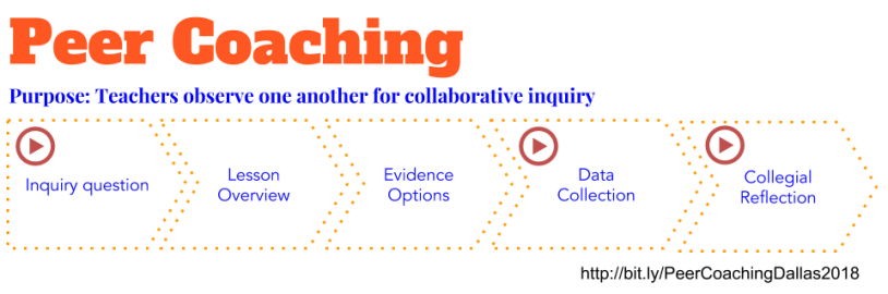 Peer coaching using Edthena has enabled teachers to approach each other as friends, colleagues, and experts. They are able to ask for feedback.