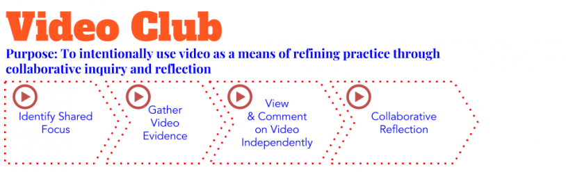 A first grade team wanted to enhance small group literacy instruction. We decided to form a video club and invited teachers to identify a focus, video that component of their instruction and share the video though Edthena. Each teacher watched their colleagues’ videos, made comments or asked questions directly in the platform. Teachers used the feedback to make adjustments in their instruction the following week.