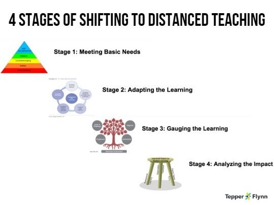 tepper and flynn distanced teaching stages of shift