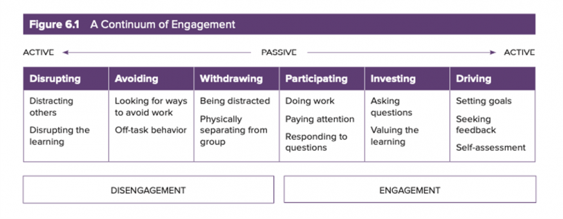 continuum of student engagement, disrupting avoiding withdrawing participating investing driving