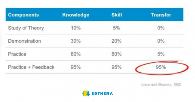 Joyce and Showers research - 95% efficacy when giving feedback while coaching teachers