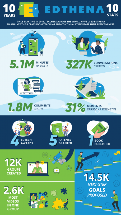 infographic with 10 stats about Edthena's teaching videos