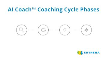 The four phases of the AI Coach Coaching Cycle are: Analyze, Reflect, Enact, and Impact.