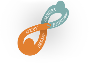 mobius strip with words "Story" "Design" "Inquiry" "Empathy" for post about evocative coaching