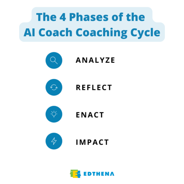 The 4 phases of the AI Coach coaching cycle are Analyze, Reflect, Enact, and Impact.