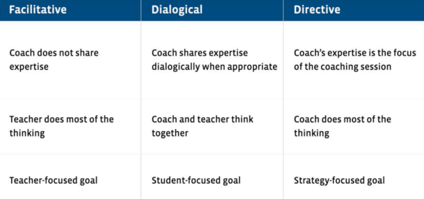 table with information about facilitative, dialogical, and directive coaching models