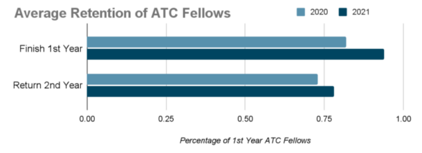 chart showing Arksansas Teacher Corps teaching fellow retention, 202 compared to 2021