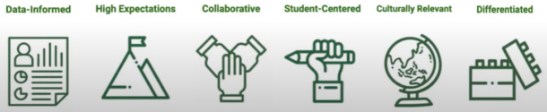for post about video coaching, list of 6 elements of instructional vision with an icon for each: data-informed, high expectations, collaborative, student-centered, culturally relevant, and differentiated