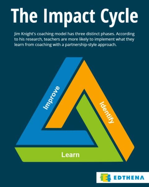 The Jim Knight Coaching Model includes the use of the Impact Cycle, which as three parts: Identify, Improve, Learn
