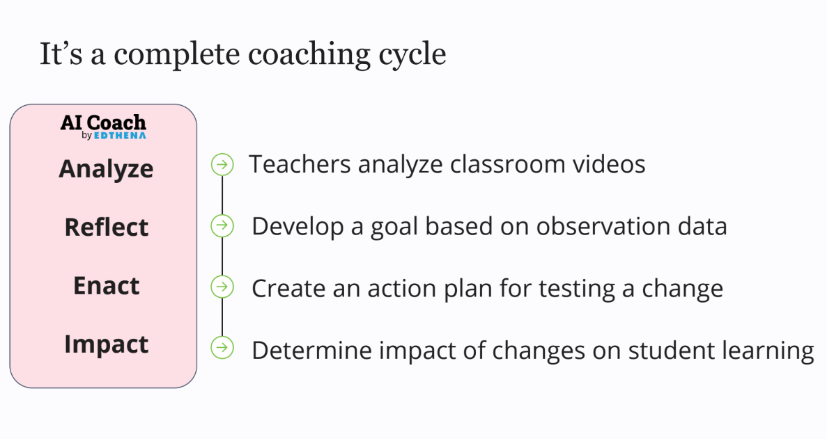 A complete coaching cycle including steps for analyzing, reflecting, enacting, and determining impact. 