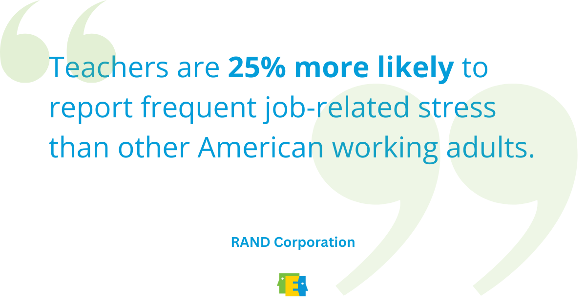 Teachers are 25 percent more likely to report frequent job-related stress than other American working adults. 