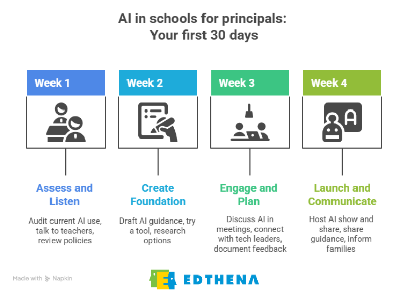 AI in Schools for Principals: Your first 30 days