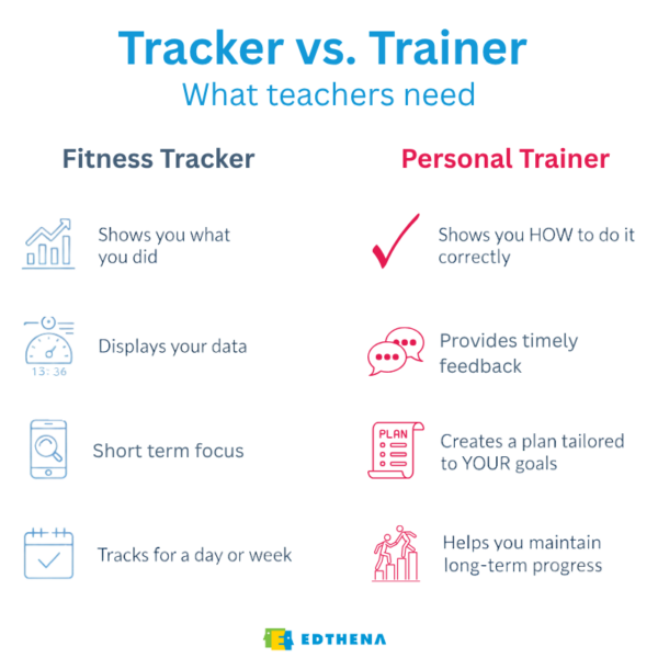 Visual comparing data tracking tools with coaching-style professional support for teachers