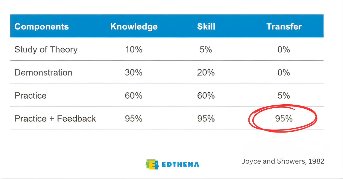 Chart from Joyce and Showers showing how coaching increases transfer of instructional strategies to classrooms