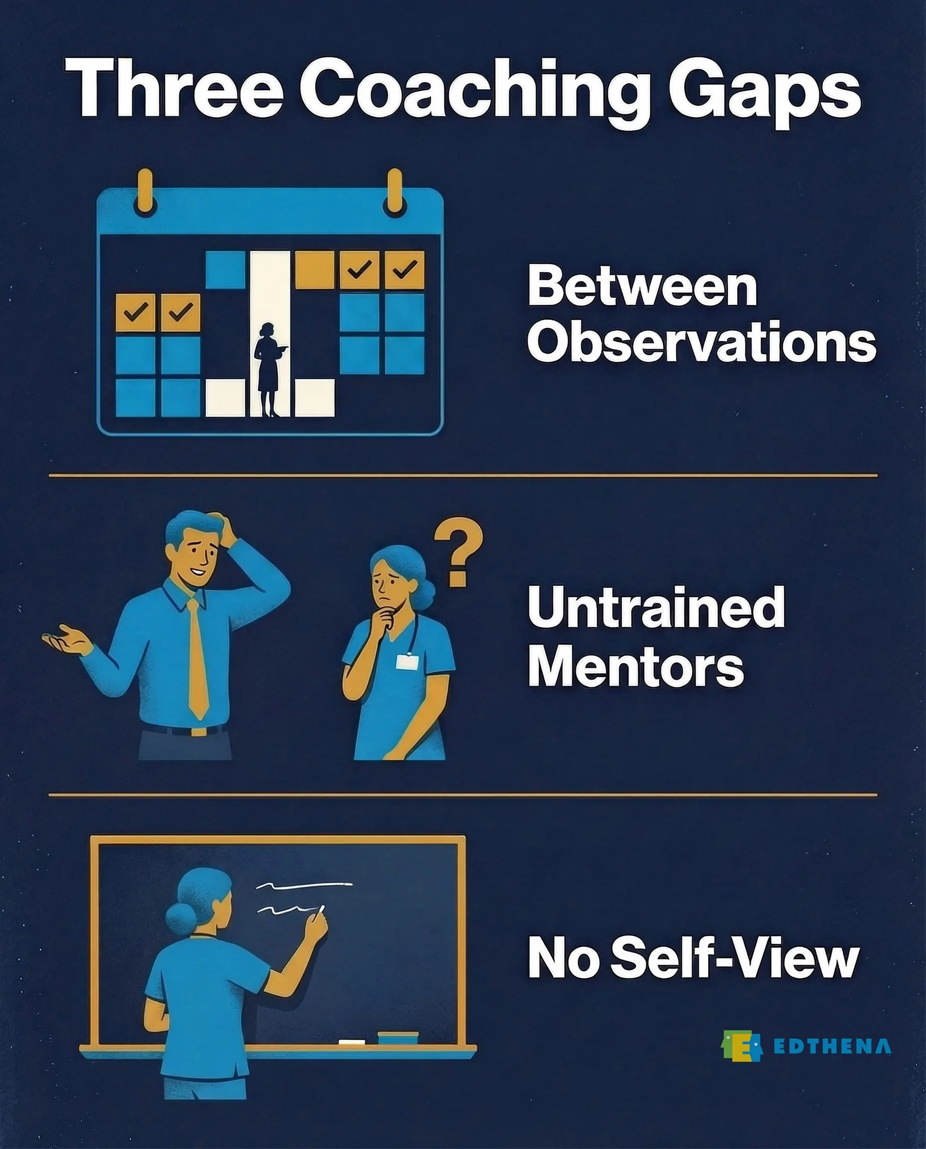 Infographic showing three coaching gaps in teacher residency programs