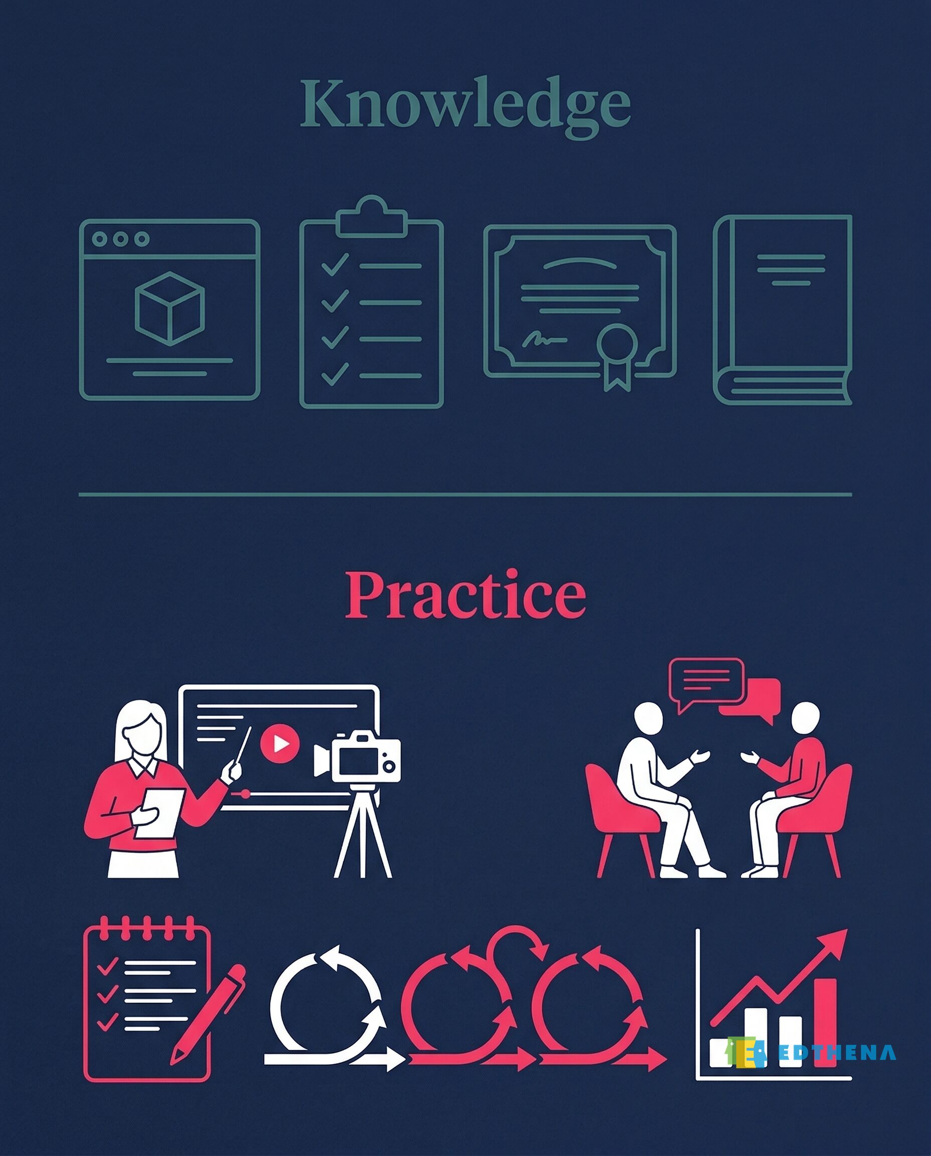 Comparison infographic showing Knowledge versus Practice for Science of Reading implementation