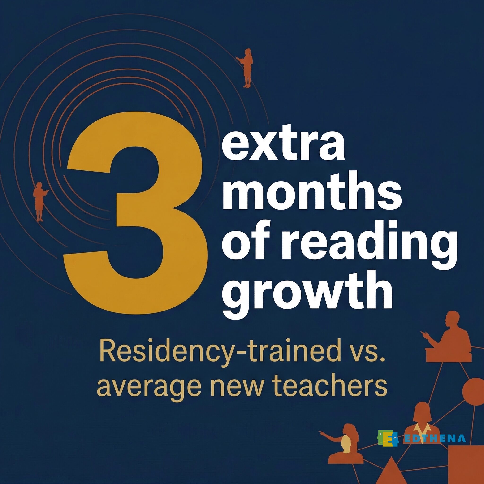 3 Extra Months of Reading Growth -- Residency-Trained Teachers Data stat: residency-trained teachers produce 3 extra months of student reading growth compared to average new teachers