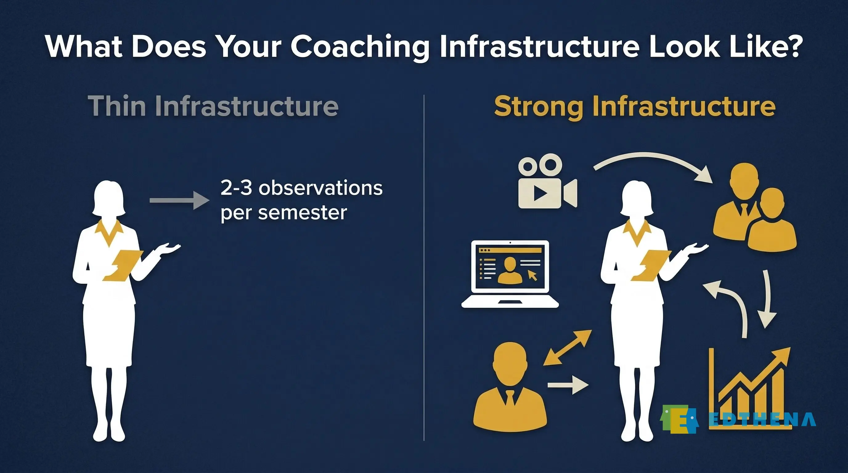 Side-by-side comparison of thin versus strong coaching infrastructure