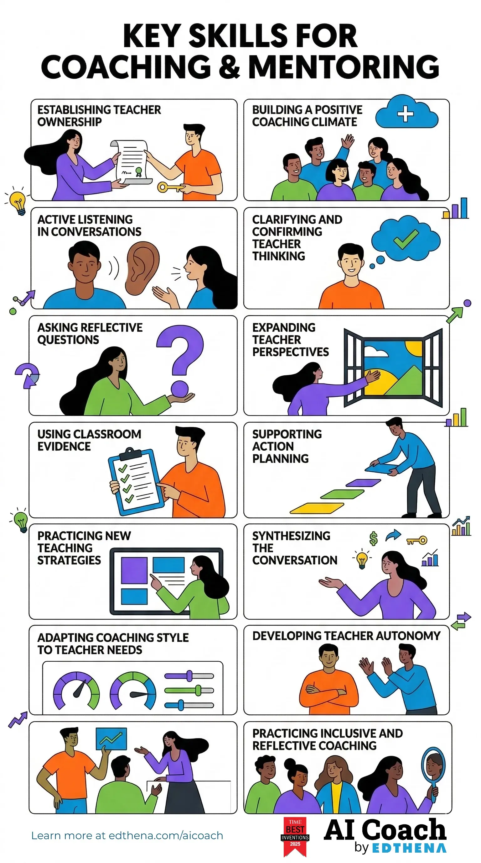 Infographic showing key skills for coaching and mentoring including active listening, reflective questions, and teacher autonomy using AI Coach by Edthena