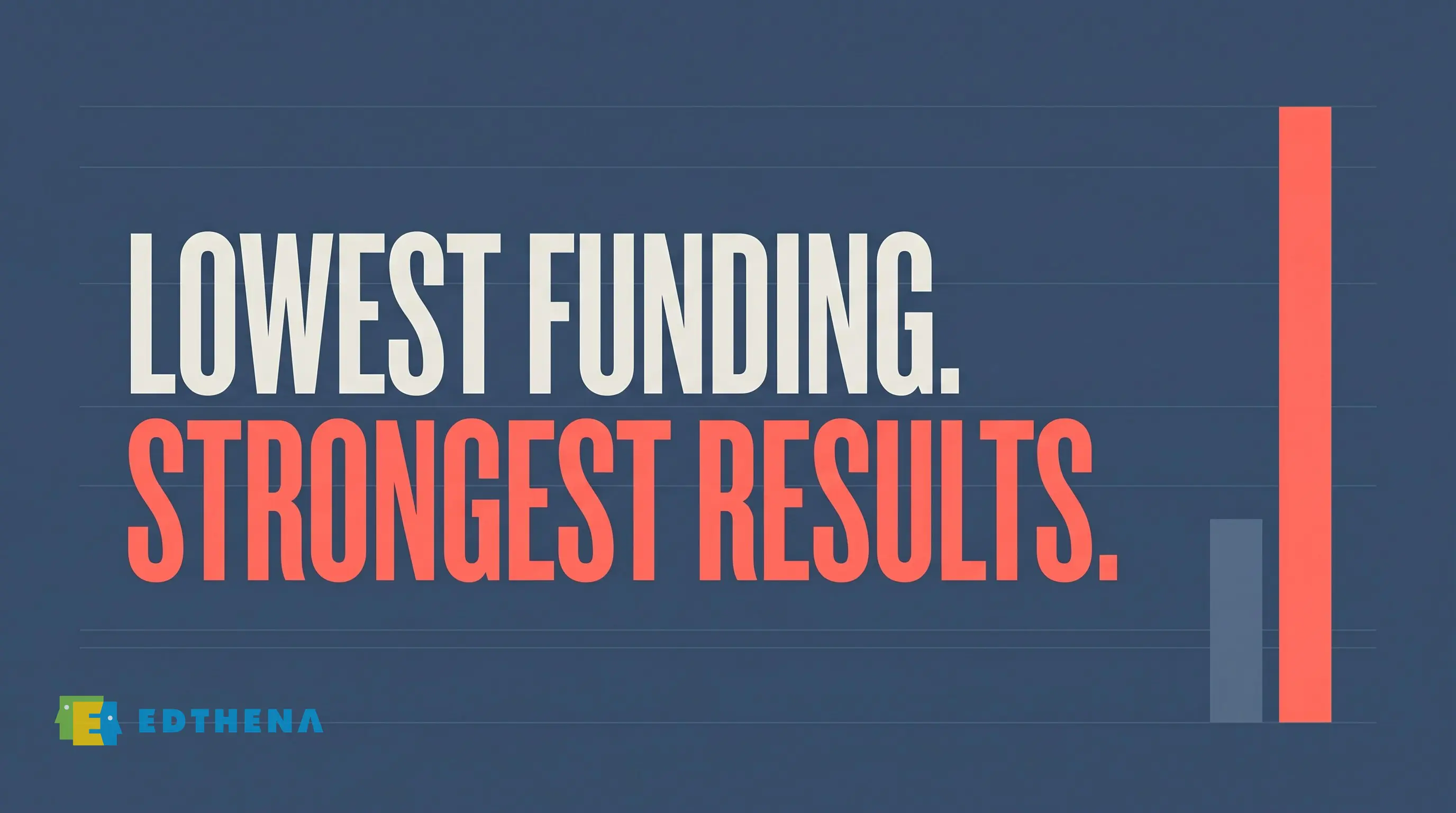 High-need district coaching: What Meriden built Editorial data card with bold headline reading Lowest Funding Strongest Results and a bar comparison showing low input and high output