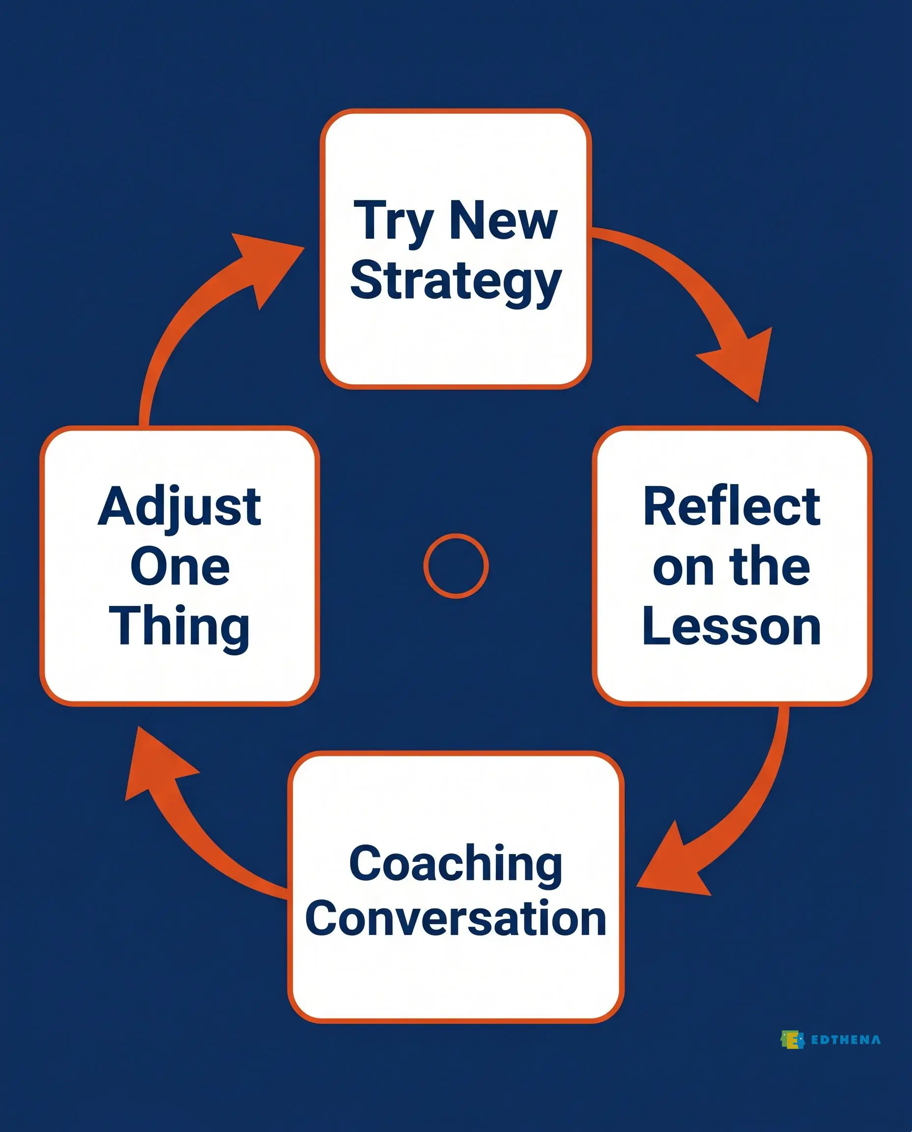 Diagram of the reflective coaching cycle: try a new strategy, reflect on the lesson, coaching conversation, adjust one thing, then repeat. Works for both a human coach and AI Coach