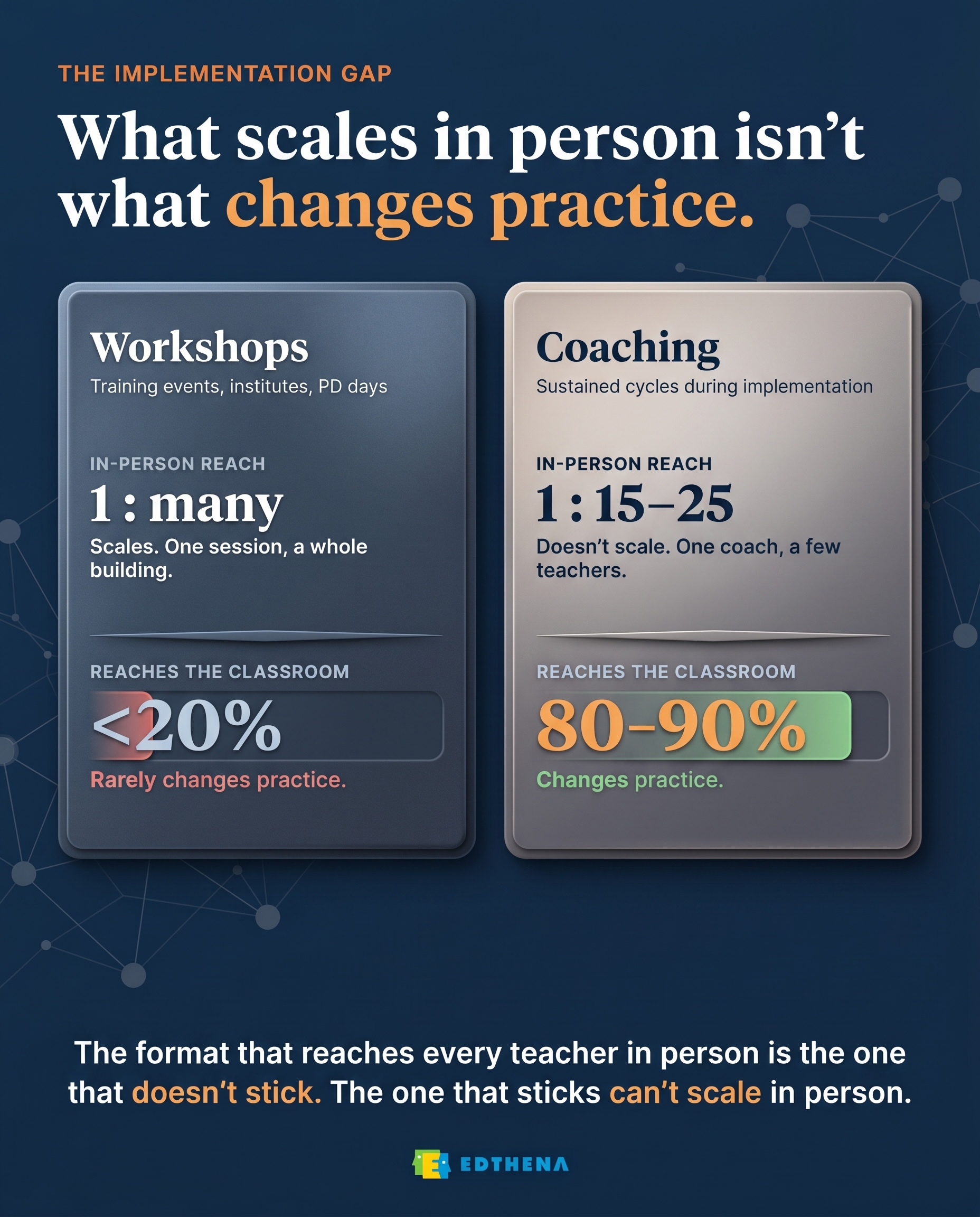 Comparison graphic: workshops scale in person (one session reaches a whole building) but reach the classroom less than 20% of the time, while coaching changes practice 80 to 90% of the time but cannot scale in person (one coach supports 15 to 25 teachers)