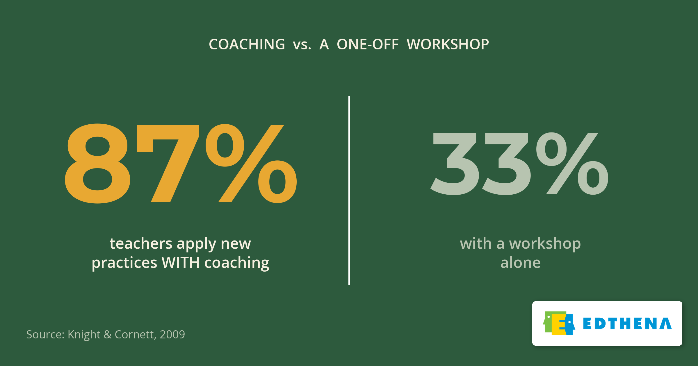 87 percent of teachers apply new practices with coaching versus 33 percent with a workshop alone 87 percent of teachers apply new practices with coaching, versus 33 percent with a workshop alone (Knight and Cornett, 2009)