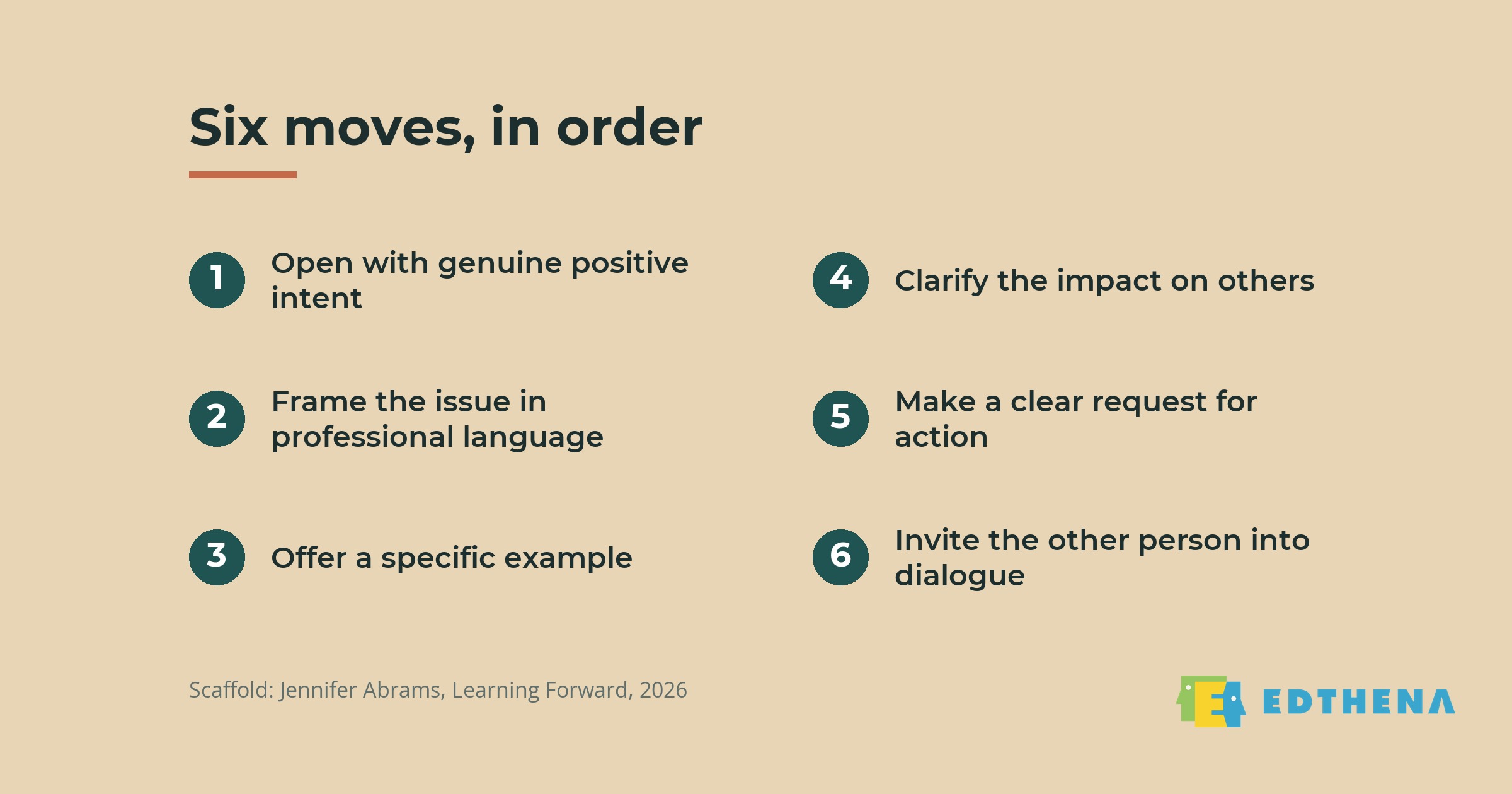 Six moves, in order Six-step sequence for giving feedback to teachers after an observation, from opening with positive intent through inviting the other person into dialogue