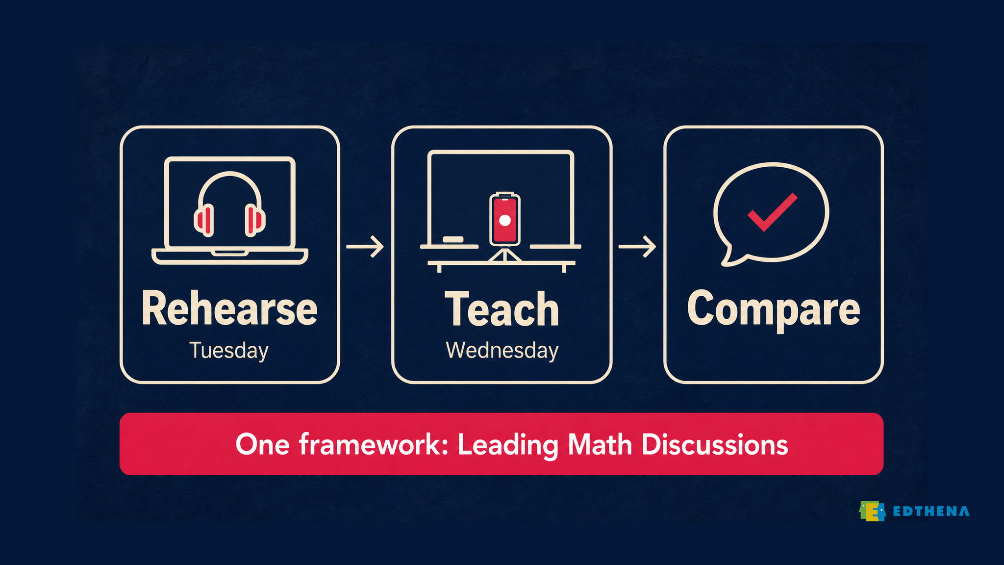 Rehearse, teach, compare -- ART of Math -- AI teaching simulation loop Rehearse, teach, compare: the three-step loop of the ART of Math AI teaching simulation, scored on one framework, Leading Math Discussions