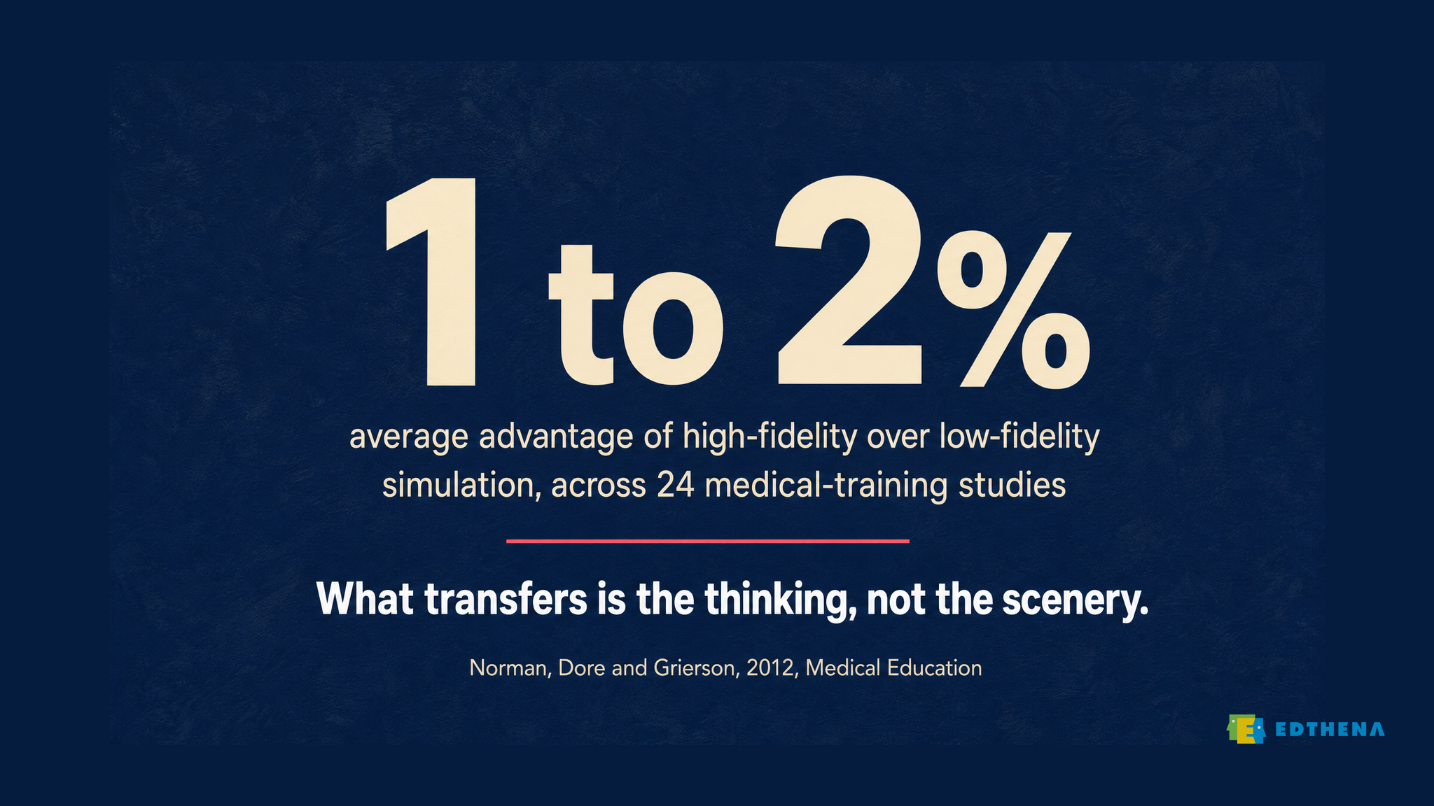 What transfers is the thinking -- ART of Math -- simulation fidelity stat Research statistic: high-fidelity simulation beat low-fidelity by only 1 to 2 percent across 24 medical-training studies (Norman, Dore and Grierson, 2012); what transfers is the thinking, not the scenery