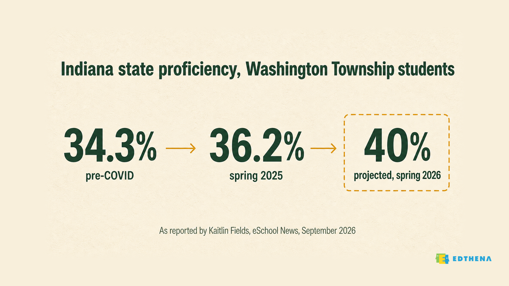Washington Township reported Indiana state proficiency, 2025 and projected 2026 Washington Township reported Indiana state proficiency of 34.3 percent pre-COVID, 36.2 percent in spring 2025 and a projected 40 percent for spring 2026, as reported by Kaitlin Fields in eSchool News