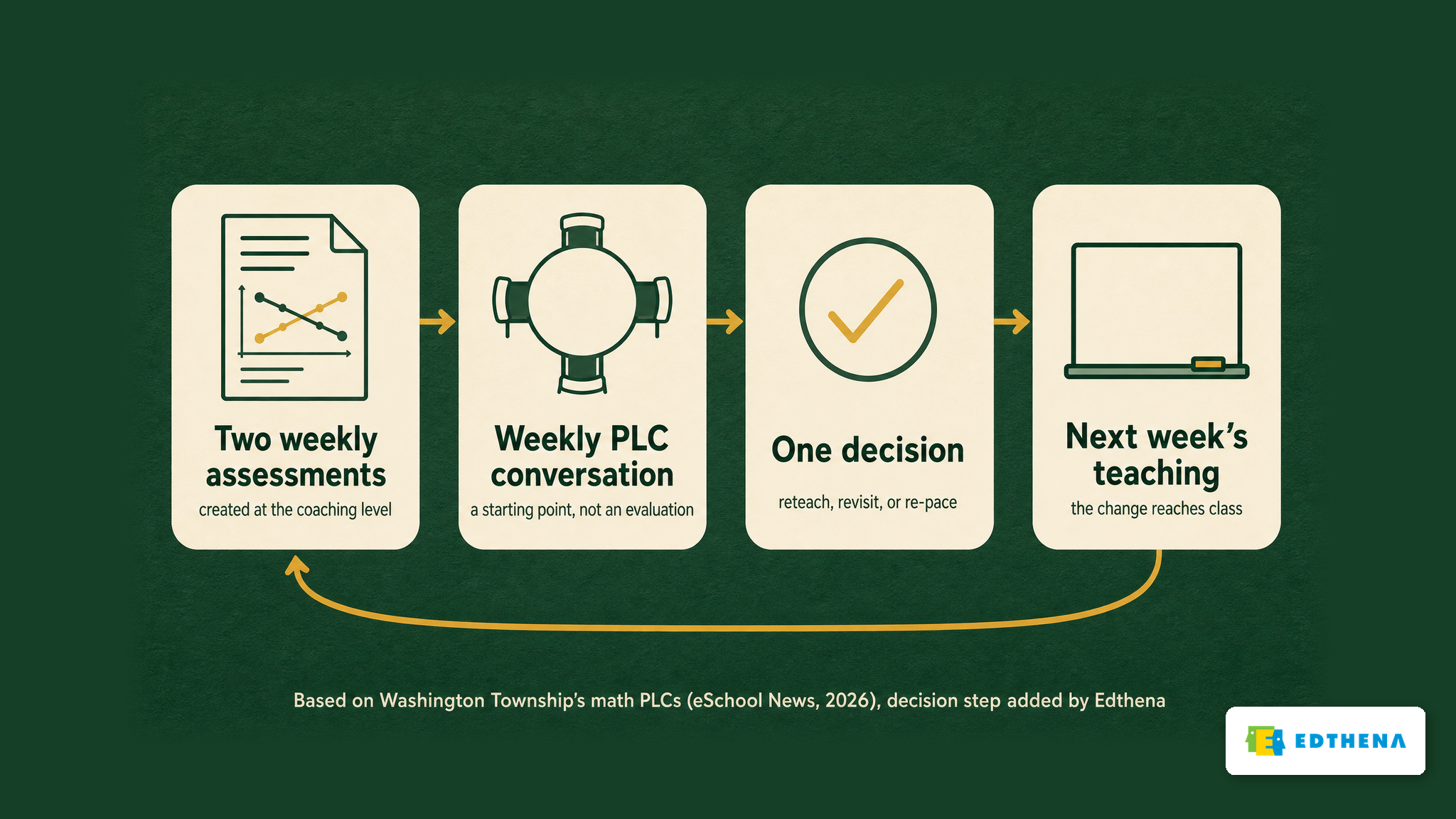 Weekly cycle for using assessment data in PLCs Weekly cycle for using assessment data in PLCs: two weekly assessments created at the coaching level, a weekly PLC conversation, one decision, and next week's teaching